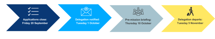 Key dates for Trade Mission